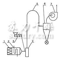 JG系列气流干燥机