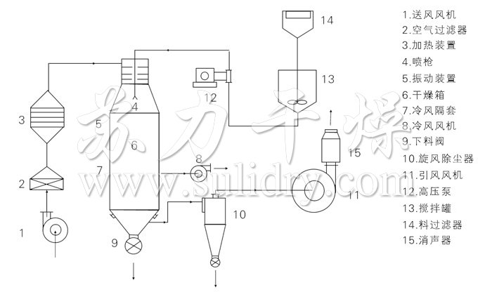 压力式喷雾干燥机结构示意图